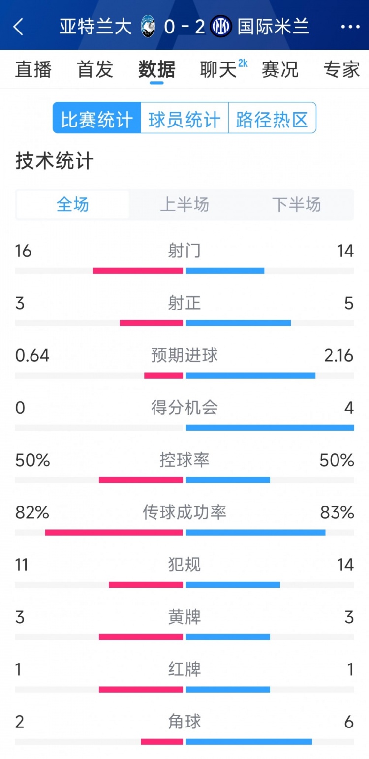  國米2-0亞特蘭大全場數(shù)據(jù)：射門14-16，射正5-3，得分機(jī)會4-0