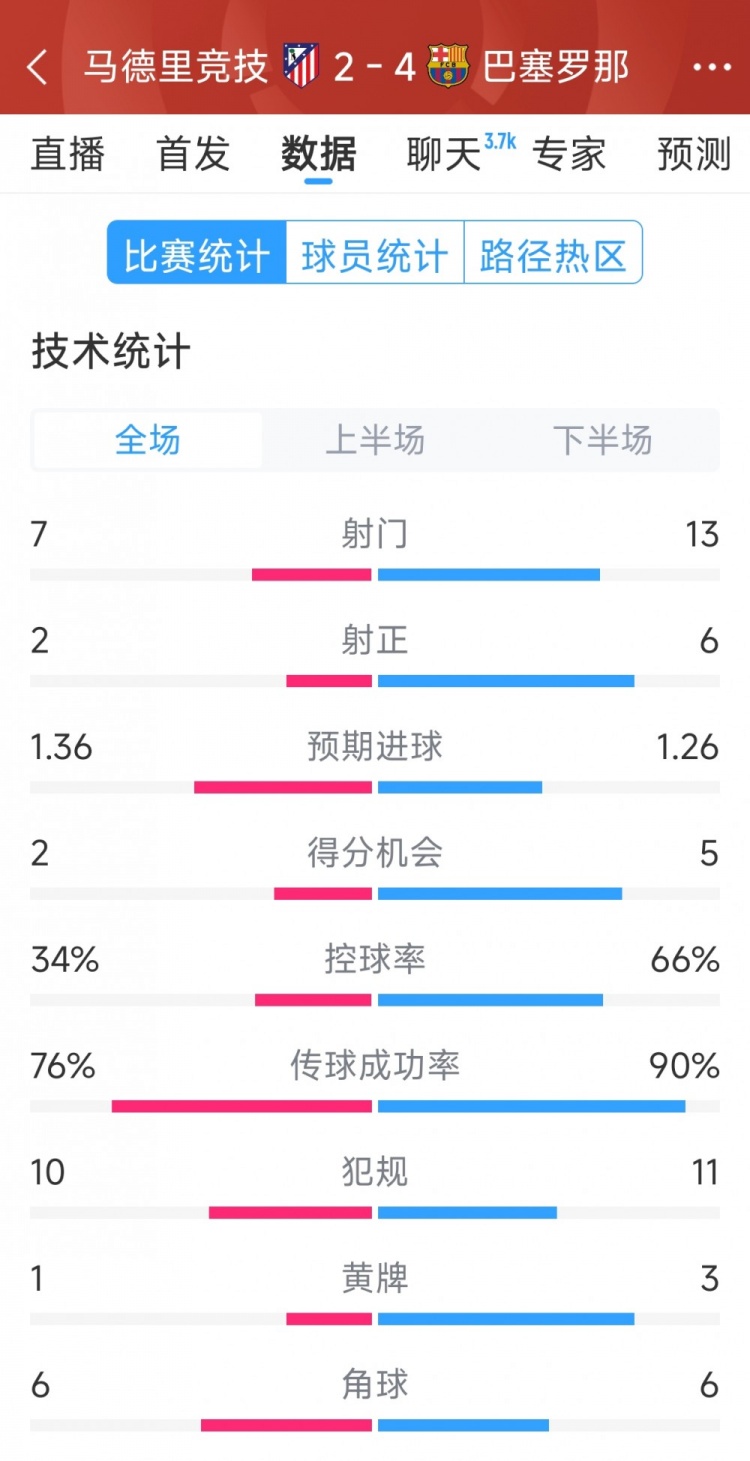  巴薩4-2馬競(jìng)?cè)珗?chǎng)數(shù)據(jù)：射門13-7，射正6-2，得分機(jī)會(huì)5-2