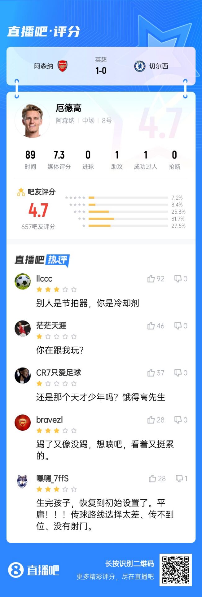  不滿意！厄德高送制勝助攻仍被球迷怒批：別人節(jié)拍器，你是冷卻劑
