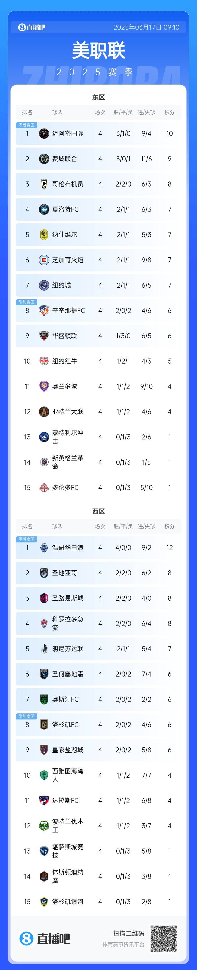  邁阿密登頂！美職聯(lián)東區(qū)積分榜：邁阿密3連勝登頂，1分領(lǐng)跑