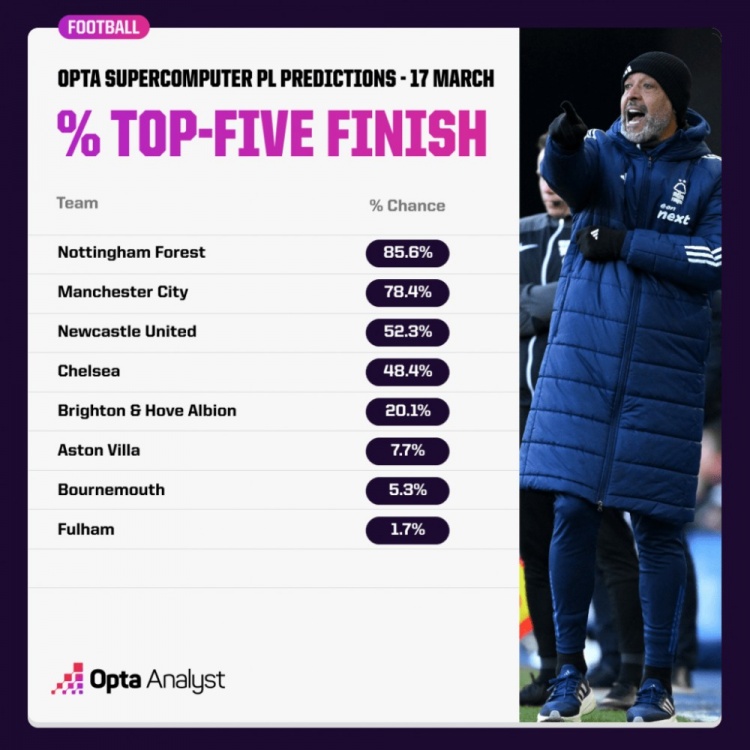  OPTA預(yù)測(cè)英超爭(zhēng)五概率：森林85.6%領(lǐng)跑，曼城紐卡藍(lán)軍次之