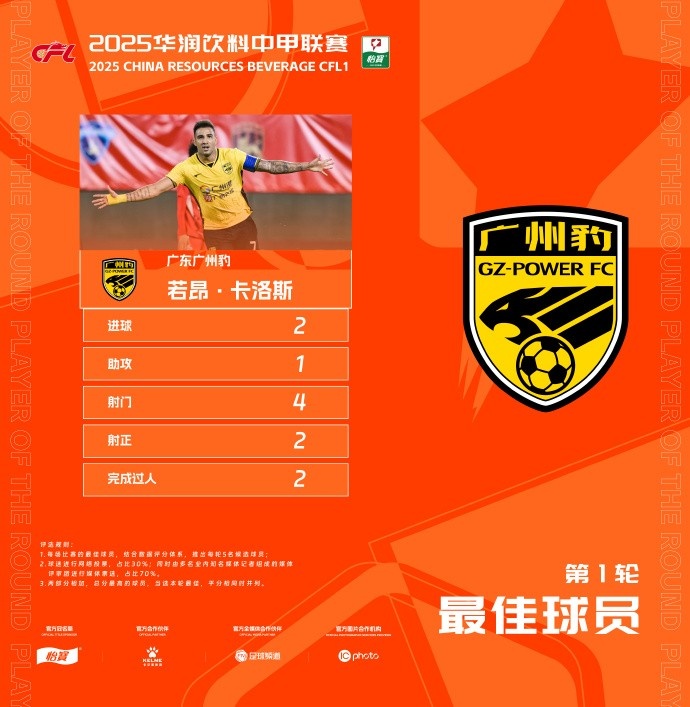  貢獻(xiàn)2球1助，廣州豹隊(duì)長(zhǎng)若昂-卡洛斯當(dāng)選中甲首輪最佳球員