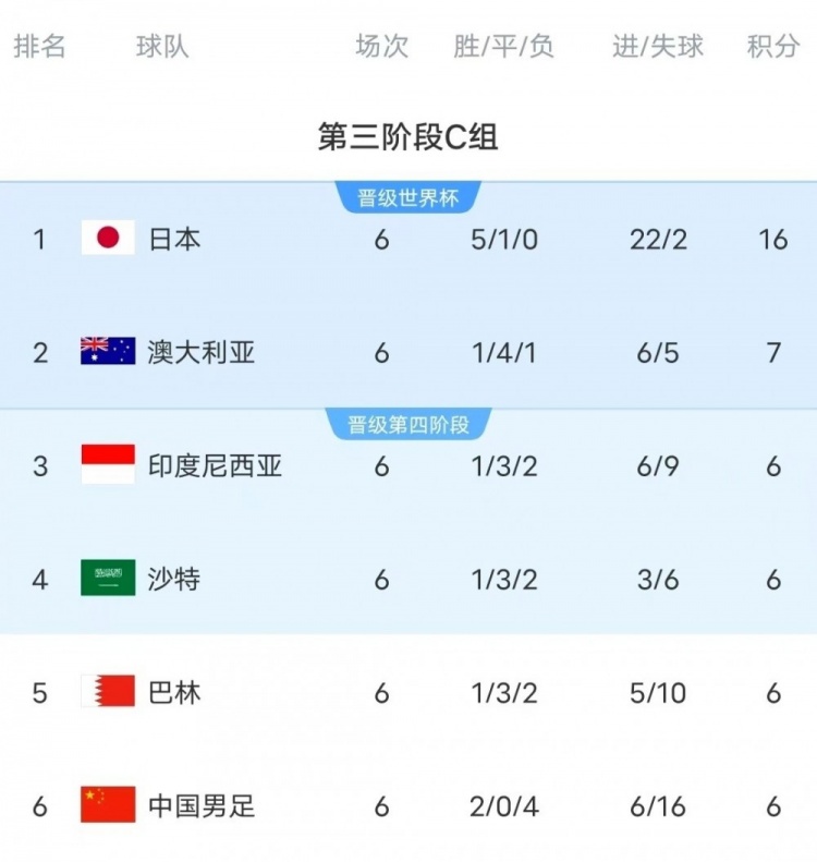  18強(qiáng)賽C組只有日本和澳大利亞凈勝球?yàn)檎龜?shù)，國足凈勝球-10