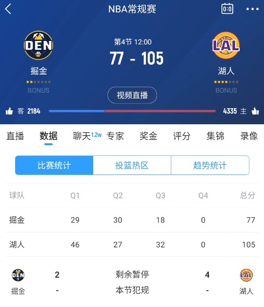  范德彪籃下補籃命中！湖人三節(jié)結束領先28分 本場最大領先！