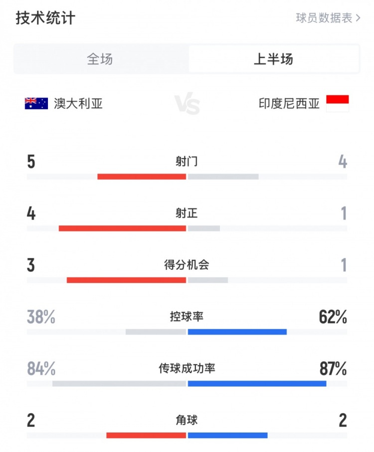  澳大利亞vs印尼半場(chǎng)數(shù)據(jù)：澳大利亞4射正進(jìn)3球，印尼控球率62%