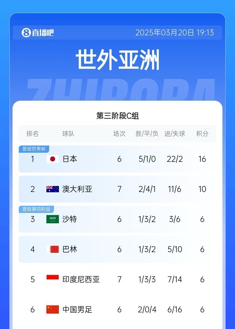  積分榜：印尼先賽仍6分&凈勝球暫多國足3個，澳大利亞10分居第2