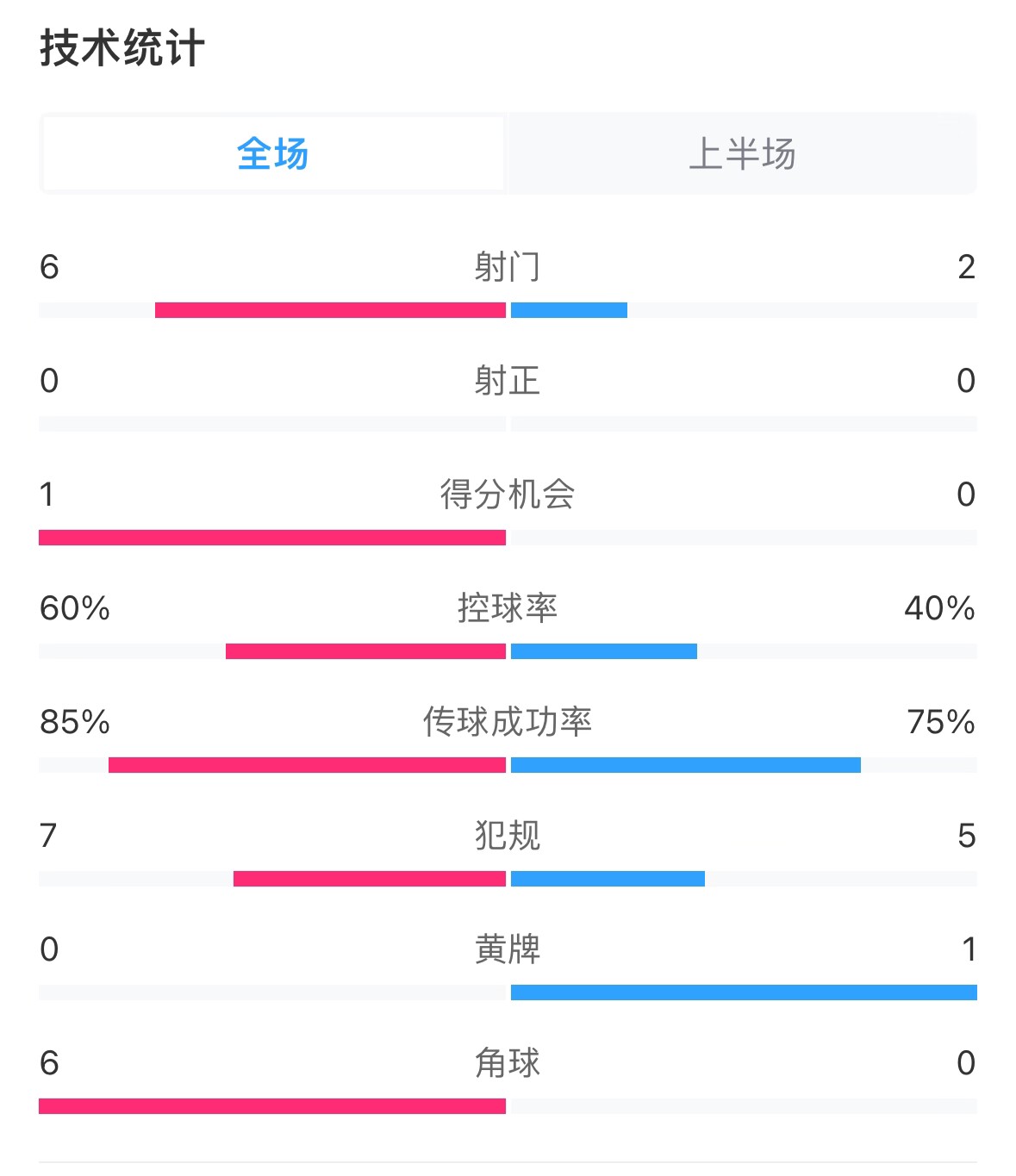  日本vs巴林半場數(shù)據(jù)：雙方零射正，遠(yuǎn)藤航破門被吹