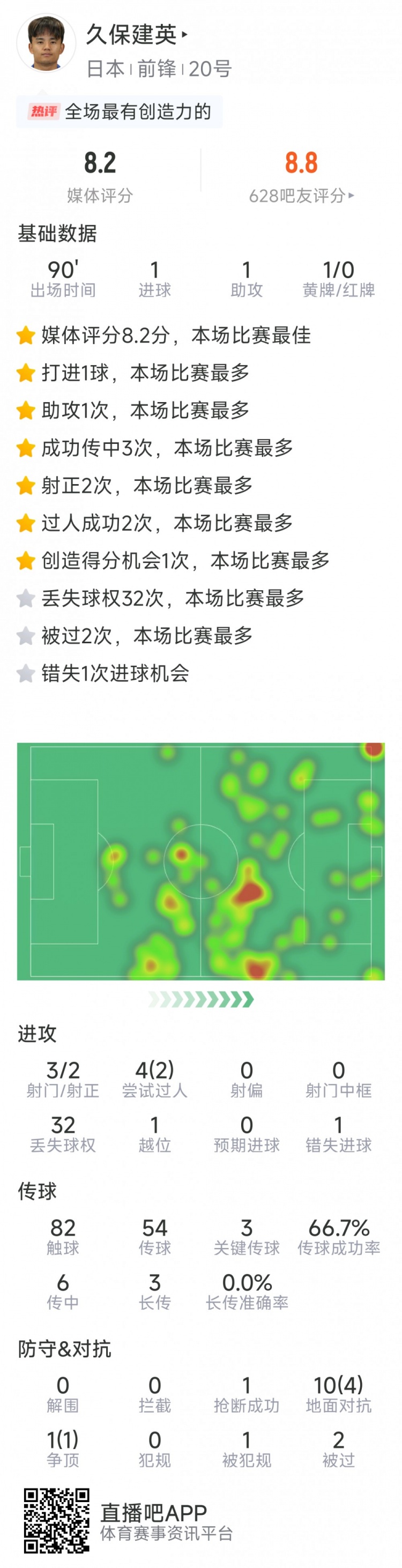  久保建英本場數(shù)據(jù)：傳射建功，3次關(guān)鍵傳球，3射2正