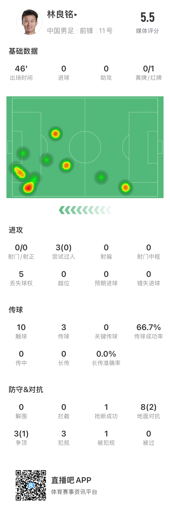  魯莽染紅！林良銘數(shù)據(jù)：3次過人0成功，3次傳球2次成功