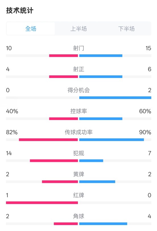  荷蘭2-2西班牙數(shù)據(jù)：射門10-15，射正4-6，控球40%-60%，紅牌1-0