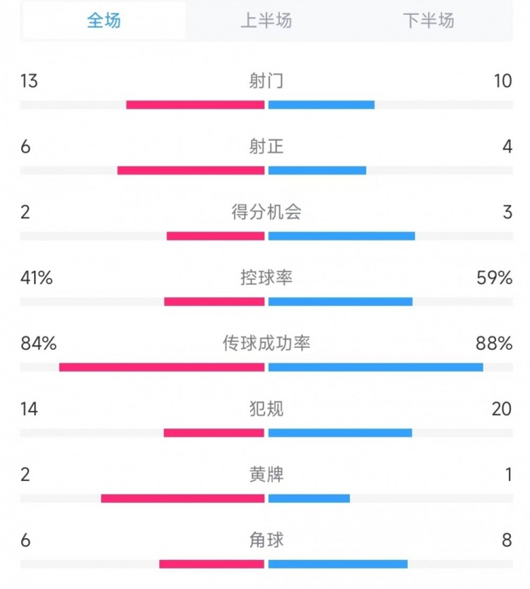  意大利vs德國(guó)數(shù)據(jù)：射門13比10、射正6比4、控球率41%比59%
