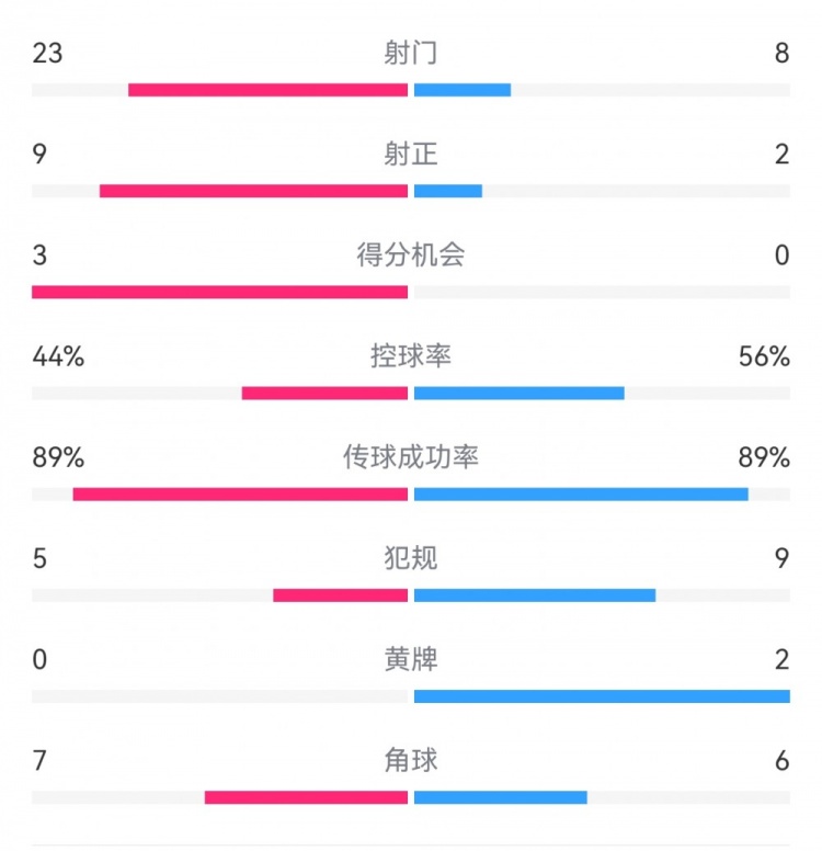  葡萄牙0-1丹麥數(shù)據(jù)：射門(mén)8-23，射正2-9，得分機(jī)會(huì)0-3