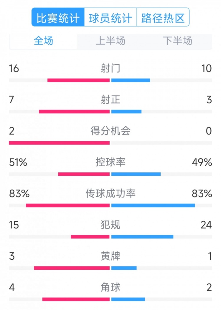 絕殺取勝！巴西2-1哥倫比亞全場(chǎng)數(shù)據(jù)：射門16-10，射正7-3