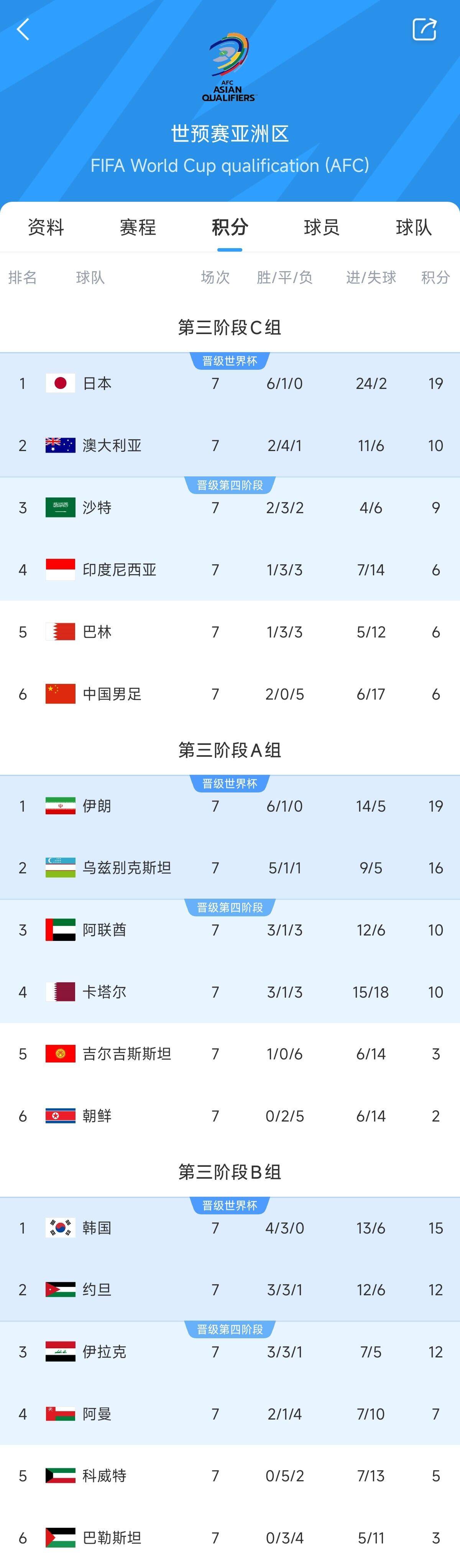  兩大巨無霸！日本&伊朗均6勝1平，前者已直通后者領(lǐng)先第三9分