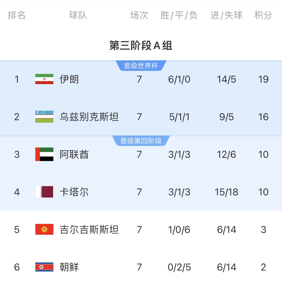 16分小組第二！烏茲別克斯坦有望首進(jìn)世界杯，胡桑諾夫身價(jià)3500萬