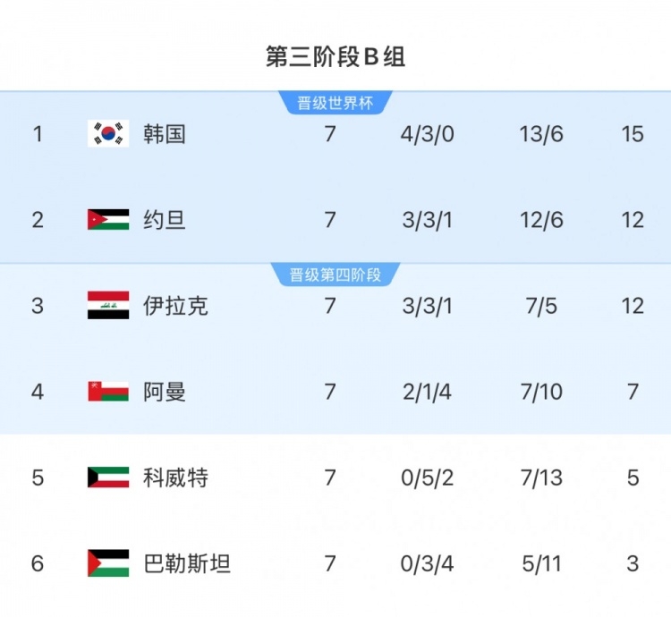  擴(kuò)軍的福利！B組2/3名約旦&伊拉克合計(jì)只進(jìn)過(guò)1次世界杯，直通2選1