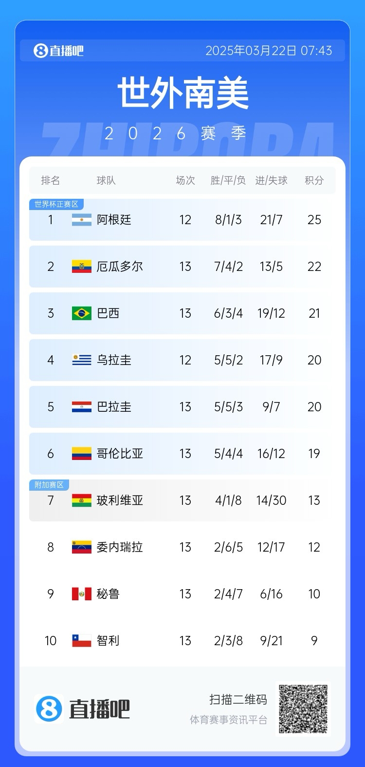  強(qiáng)！厄瓜多爾開局被扣3分，目前3連勝6場(chǎng)不敗，超巴西暫排第二