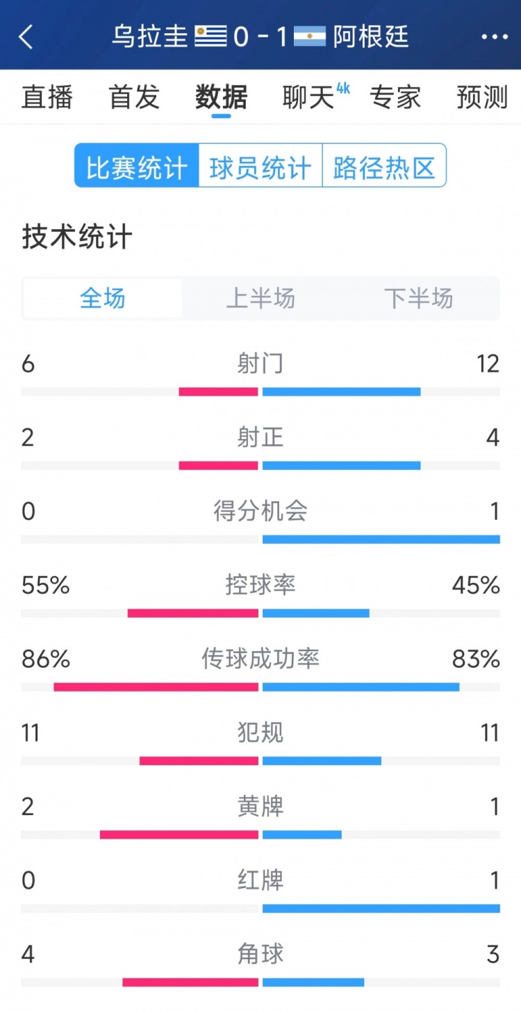  阿根廷1-0烏拉圭全場(chǎng)數(shù)據(jù)：射門12-6，射正4-2，得分機(jī)會(huì)1-0