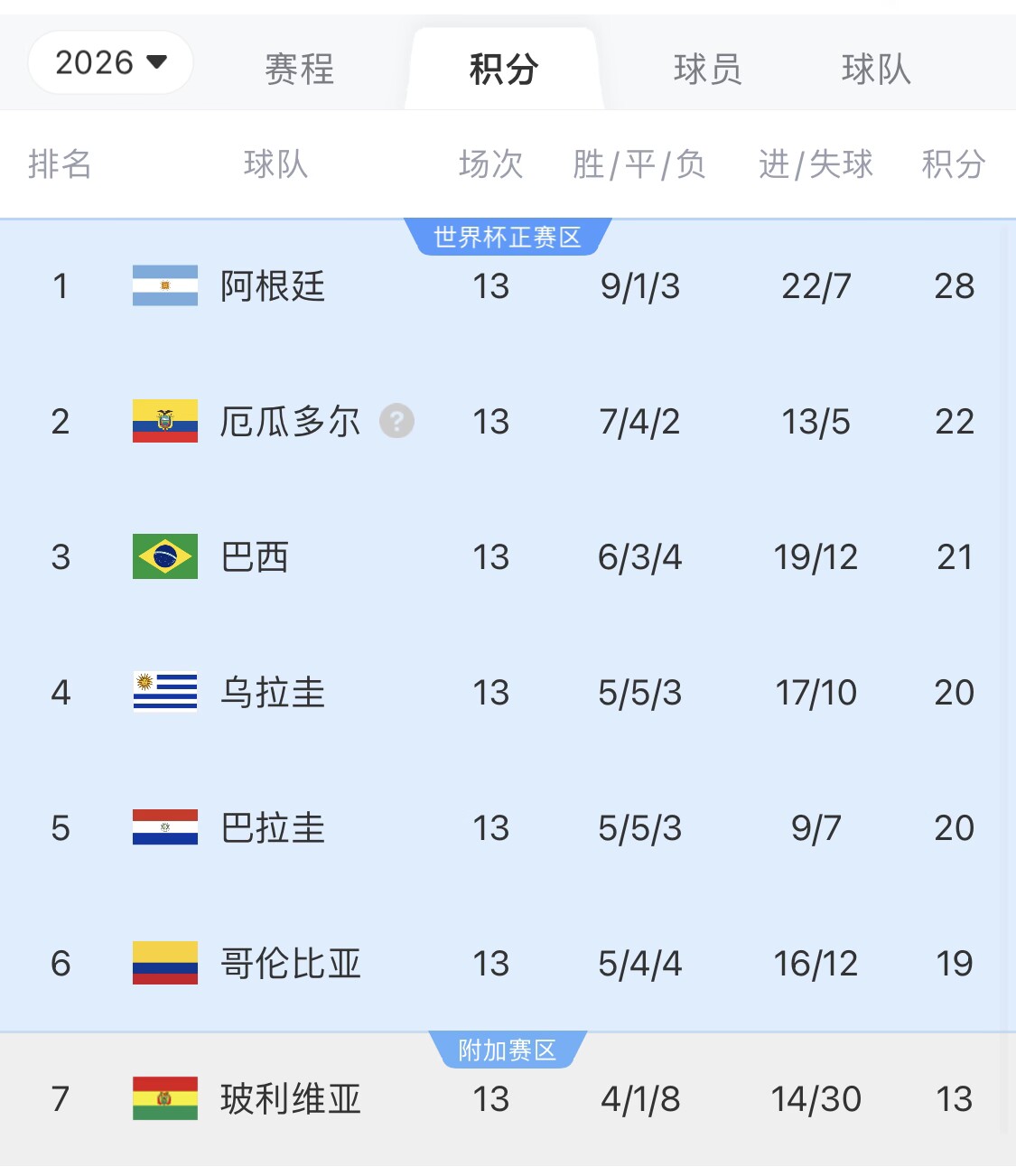  即將出線！阿根廷戰(zhàn)巴西，不敗直通美加墨世界杯，輸了也有機(jī)會(huì)