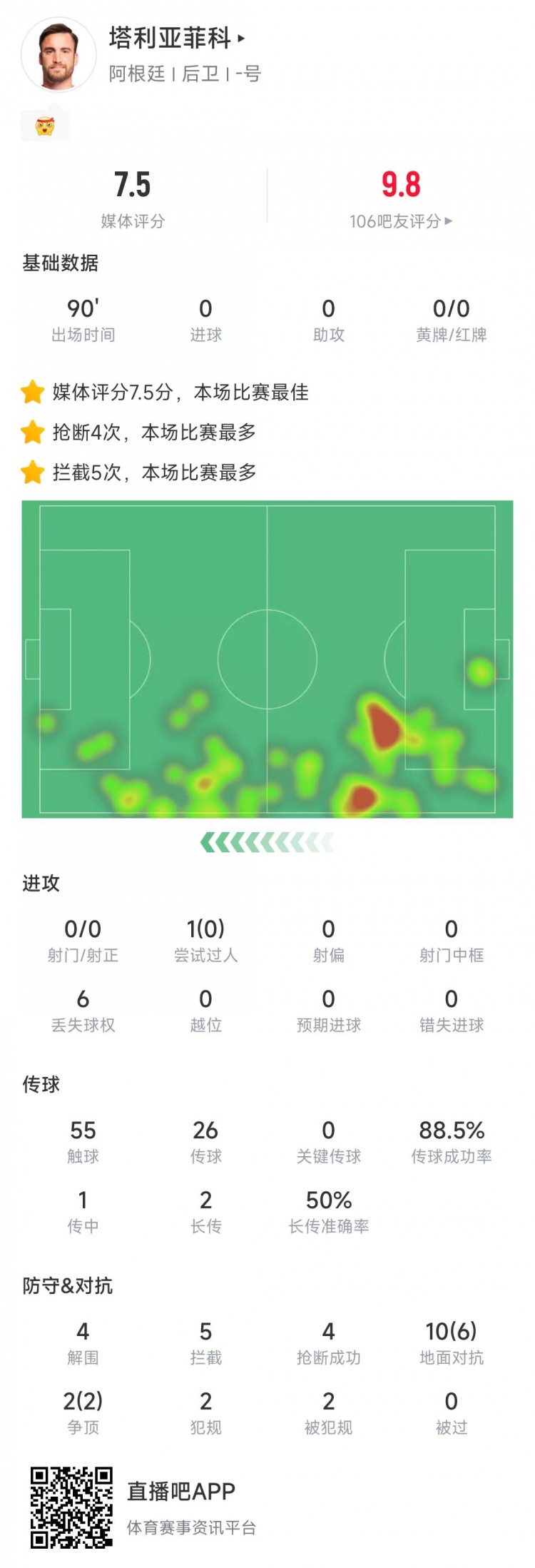  塔利亞菲科數(shù)據(jù)：搶斷4次、攔截5次全場最多，12次對(duì)抗8次成功