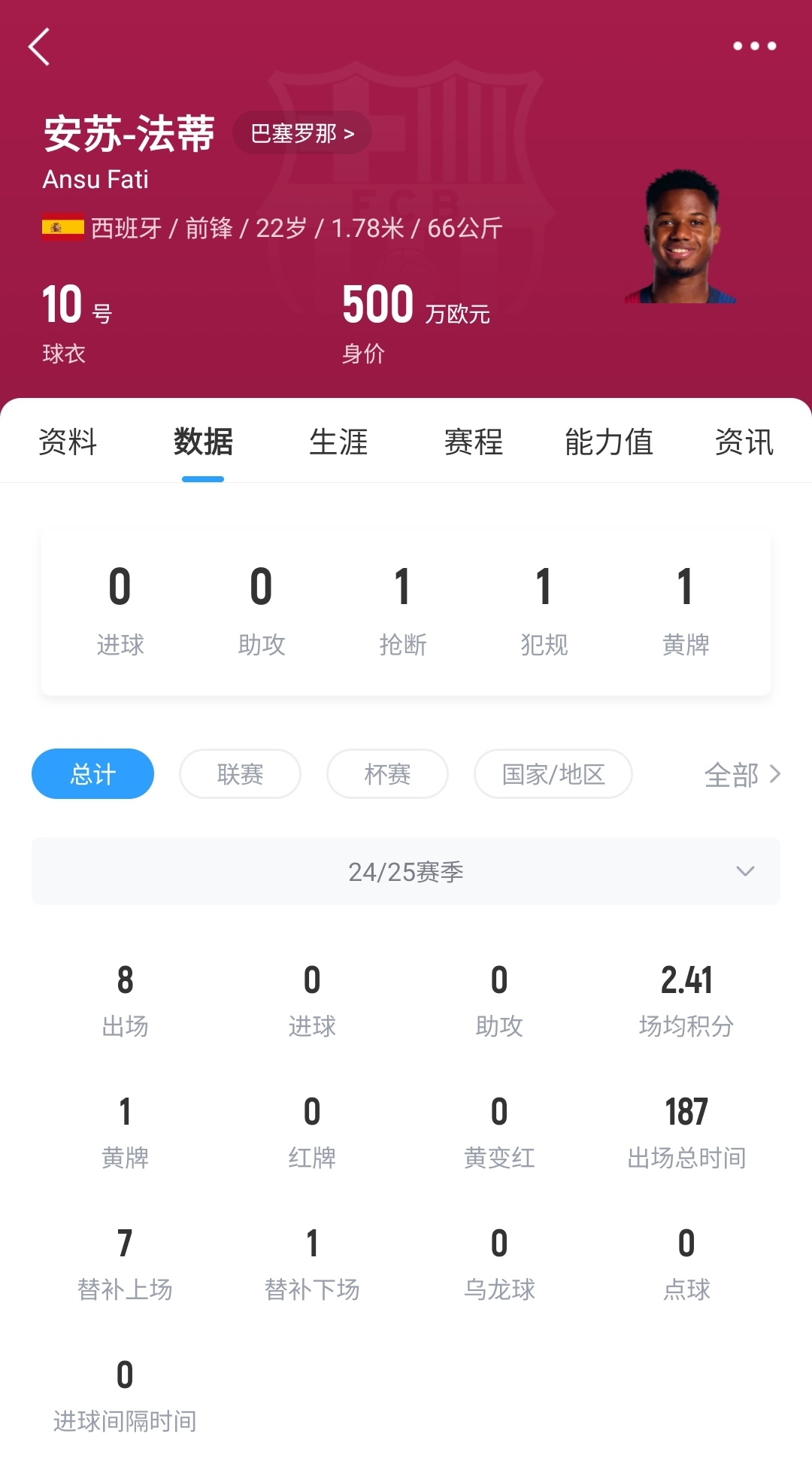  22歲身價(jià)剩500萬(wàn)！法蒂重傷后巴薩高薪續(xù)約6年，現(xiàn)合同剩3150萬(wàn)歐