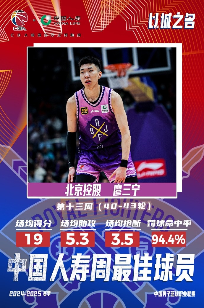  場均19分5.3板5.3助3.5斷1帽！廖三寧當選第十三周周最佳球員