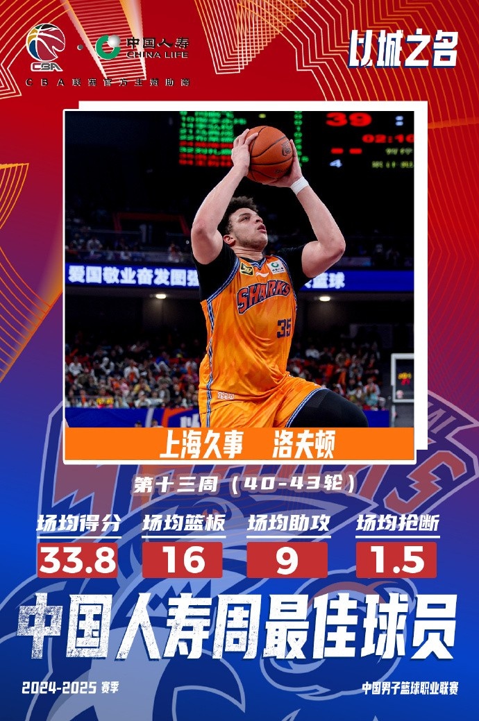  場均33.8分16板9助！洛夫頓當選常規(guī)賽第十三周最佳外援
