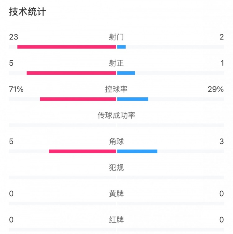  這就是足球！浦和女足射門23比2占?jí)旱剐詢?yōu)勢(shì)，武漢女足點(diǎn)球晉級(jí)