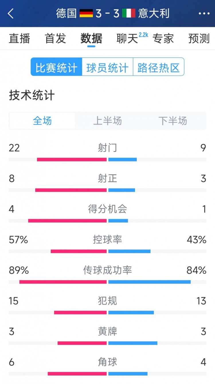  進(jìn)球大戰(zhàn)！德國3-3意大利全場數(shù)據(jù)：射門22-9，射正8-3