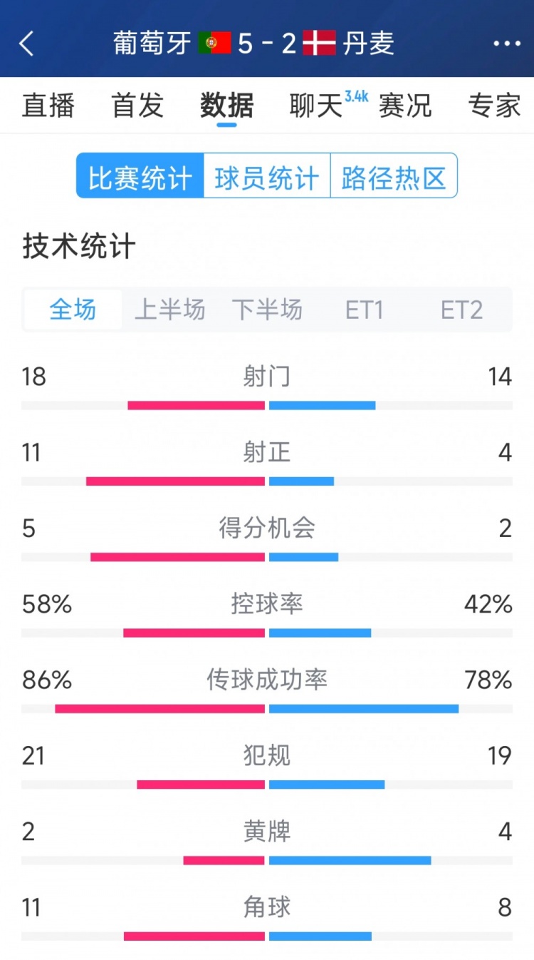  葡萄牙5-2丹麥120分鐘數(shù)據(jù)：射門18-14，射正11-4