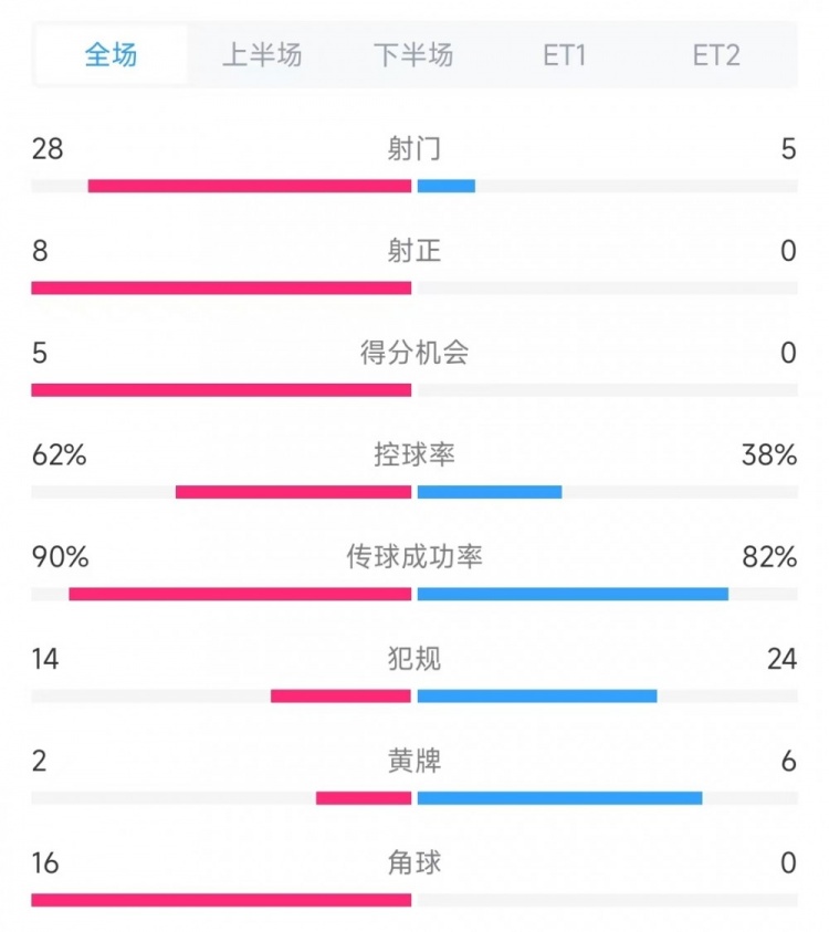  法國(guó)vs克羅地亞數(shù)據(jù)：射門28比5、射正8比0、角球16比0