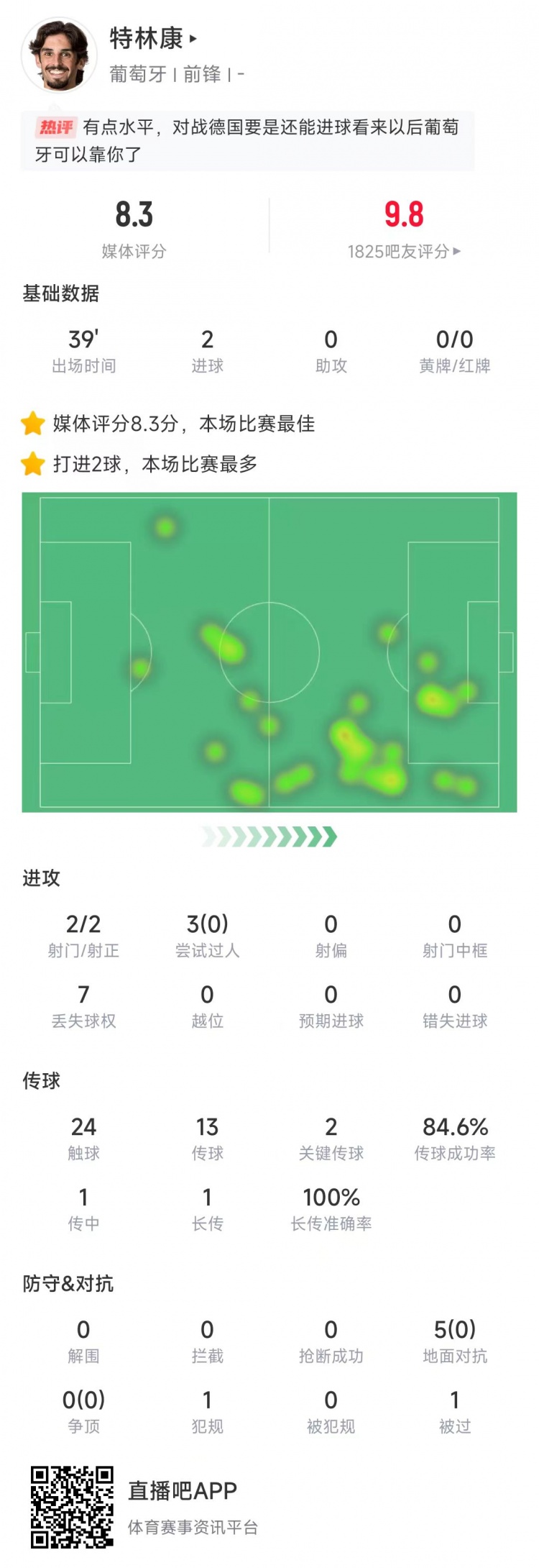  特林康本場數(shù)據(jù)：39分鐘2次射門打進(jìn)2球，獲評8.3分全場最高