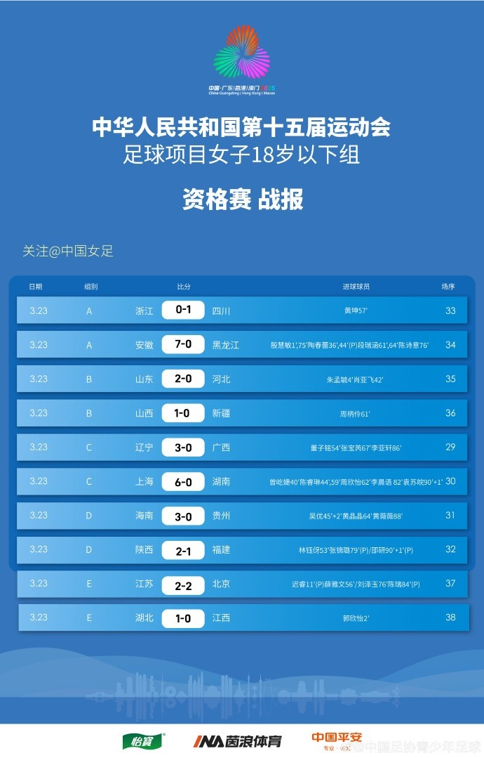  全運(yùn)會(huì)女足U18資格賽（CD組）第5輪、（ABE組）第3輪賽果+積分榜