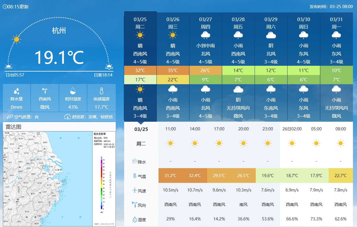  坐鎮(zhèn)杭州戰(zhàn)澳洲！杭州今日氣溫17-32℃，國(guó)足比賽時(shí)26.5℃左右