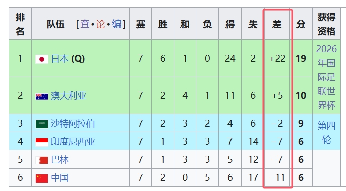  天坑！國足凈勝球-11，18強(qiáng)中最差，同分爭四情況下恐成大隱患