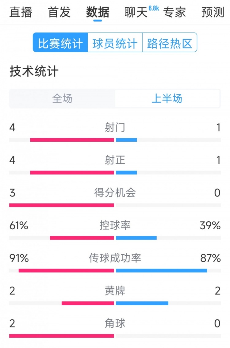  雙方5次射門進(jìn)4球，阿根廷vs巴西半場(chǎng)數(shù)據(jù)：射門4-1，得分機(jī)會(huì)3-0