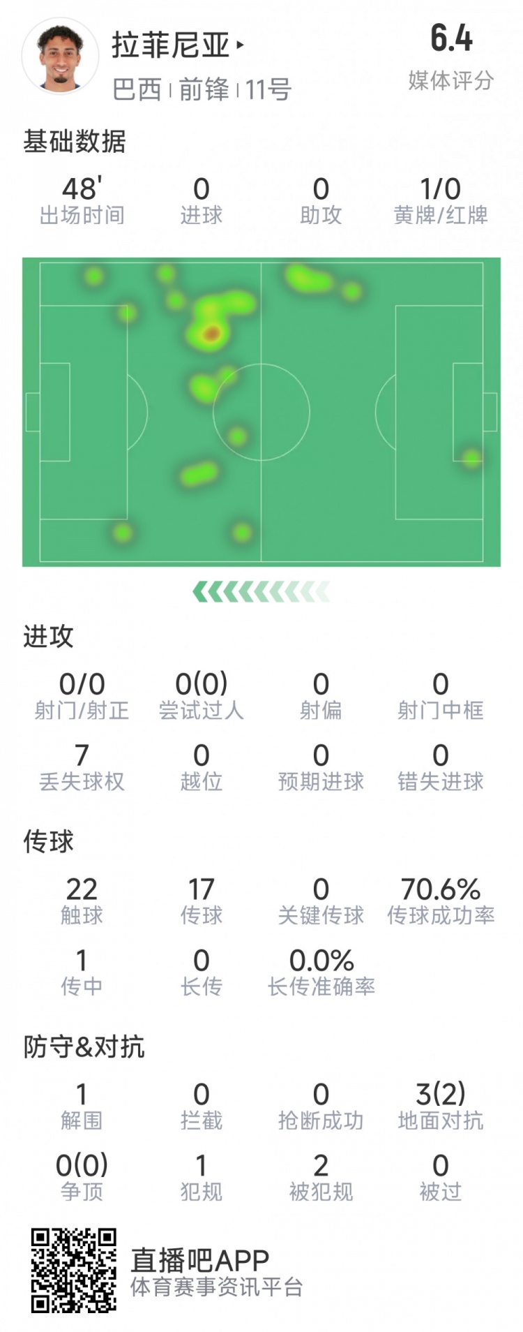  拉菲尼亞半場(chǎng)數(shù)據(jù)：射門&過(guò)人數(shù)據(jù)掛零，3對(duì)抗2成功，吃到黃牌
