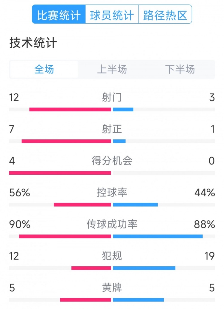  阿根廷4-1巴西全場數(shù)據(jù)：射門12-3，射正7-1，得分機(jī)會4-0