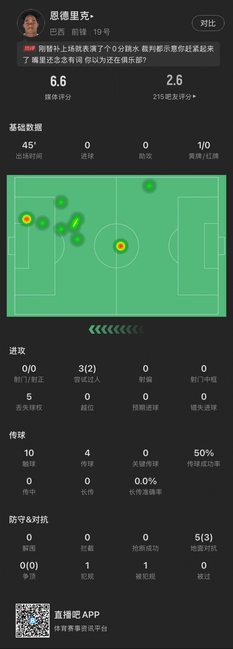  恩德里克替補(bǔ)數(shù)據(jù)：假摔染黃，僅觸球10次&0射門，2次成功過(guò)人
