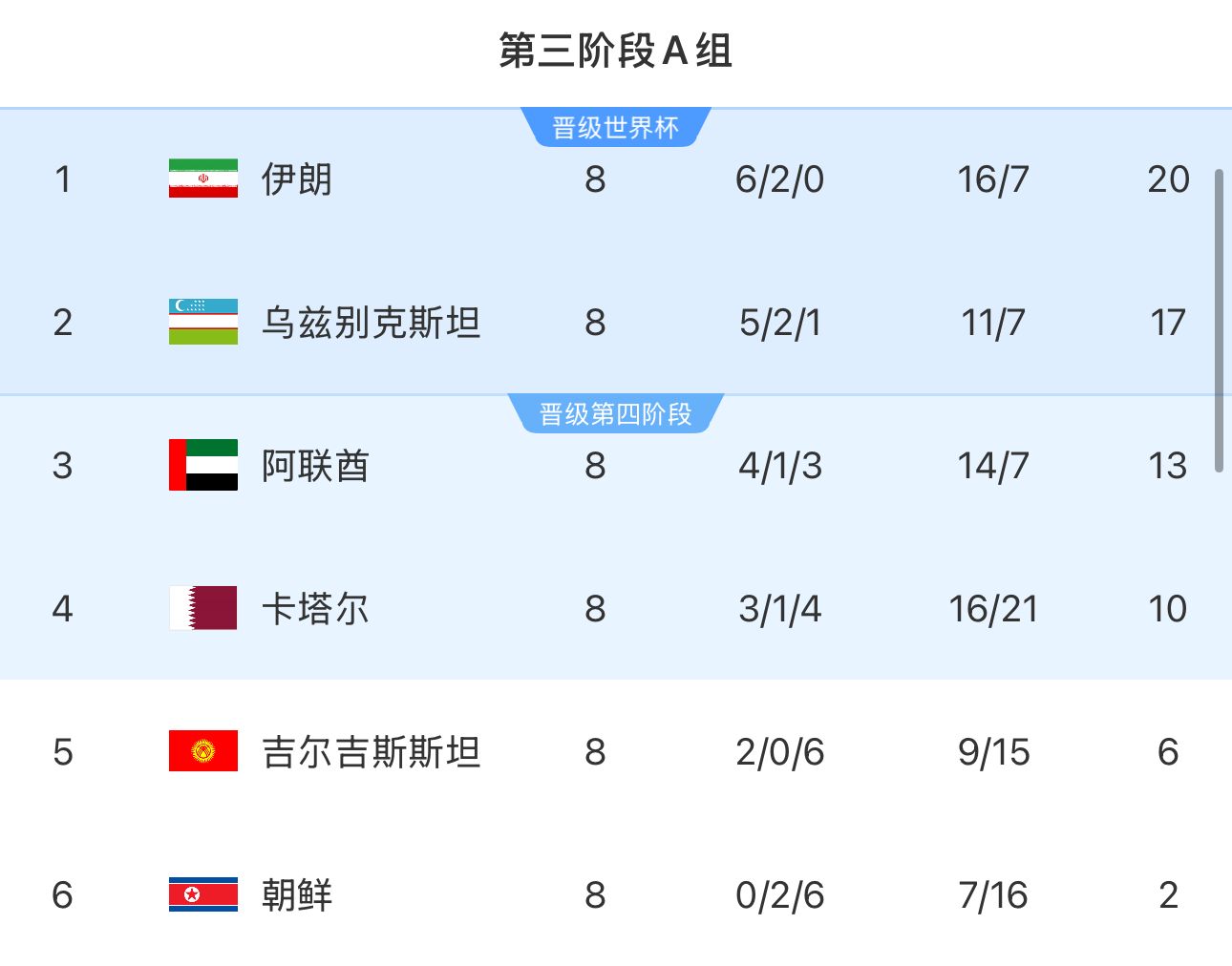 提前2輪出局！朝鮮8輪積2分&凈勝球-9，成本屆18強(qiáng)賽首支出局球隊(duì)