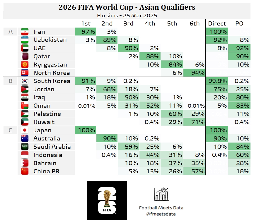  還有希望??大數(shù)據(jù)預測國足仍有18%機會晉級附加賽，57%概率墊底