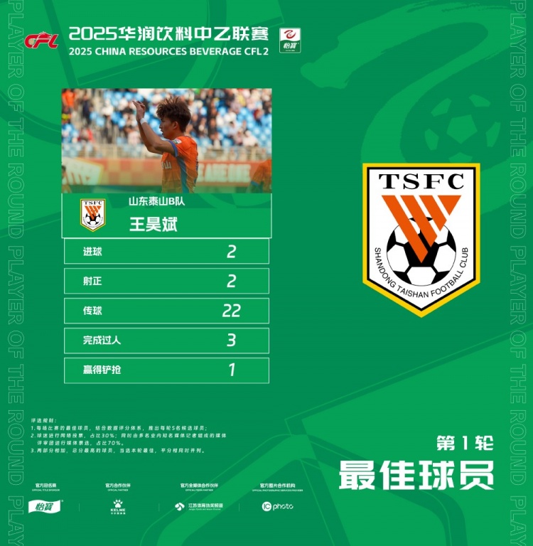  中乙官方：梅開二度，泰山B隊王昊斌當選首輪最佳球員