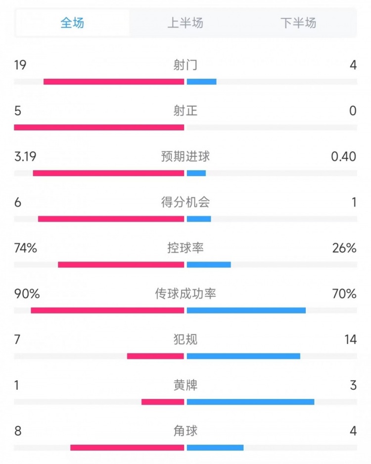  巴薩vs奧薩蘇納數(shù)據(jù)：射門(mén)19比4、射正5比0、控球率74%比26%