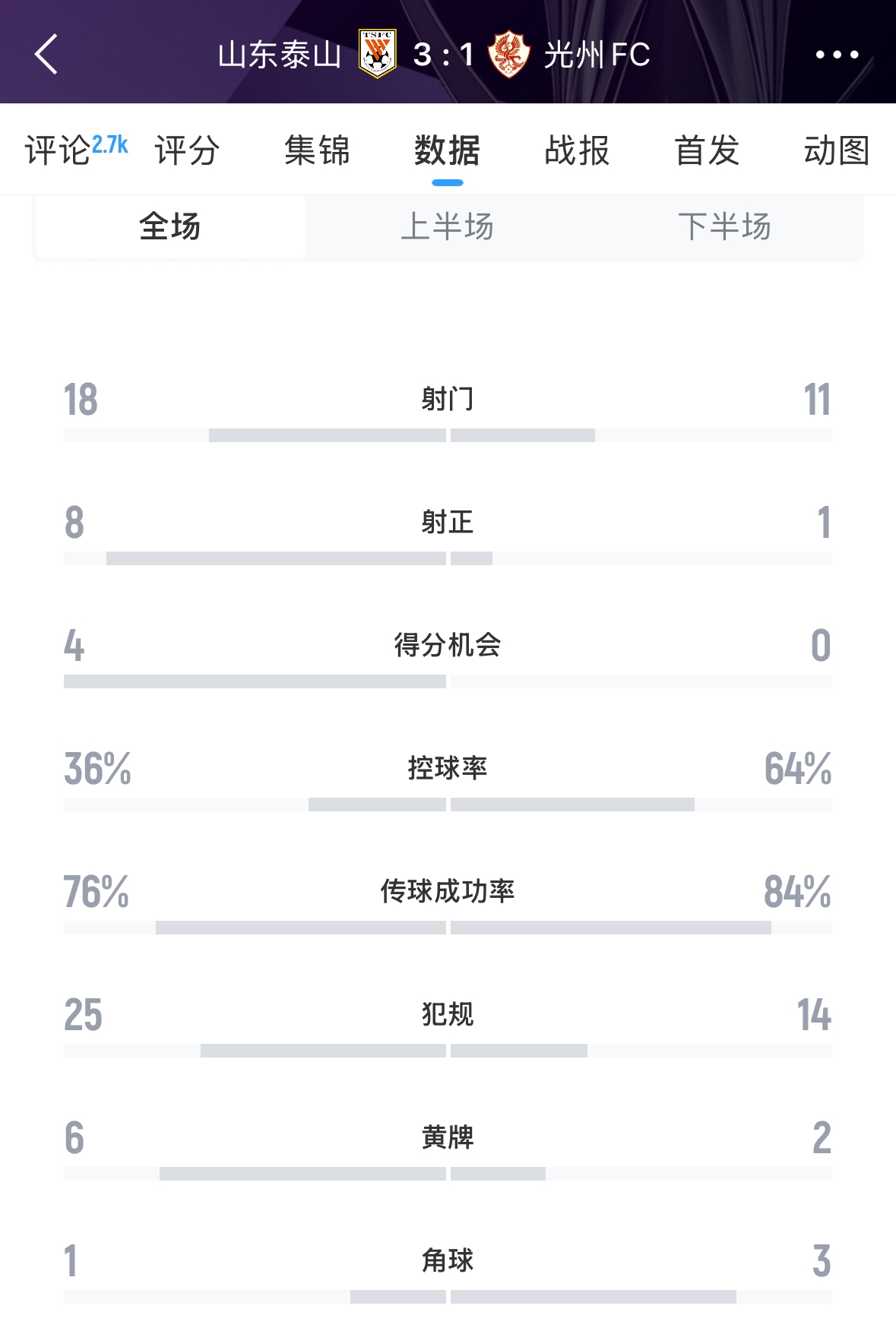  又被罰了！亞足聯(lián)官方：泰山對陣光州時6人染黃，罰款6000美元