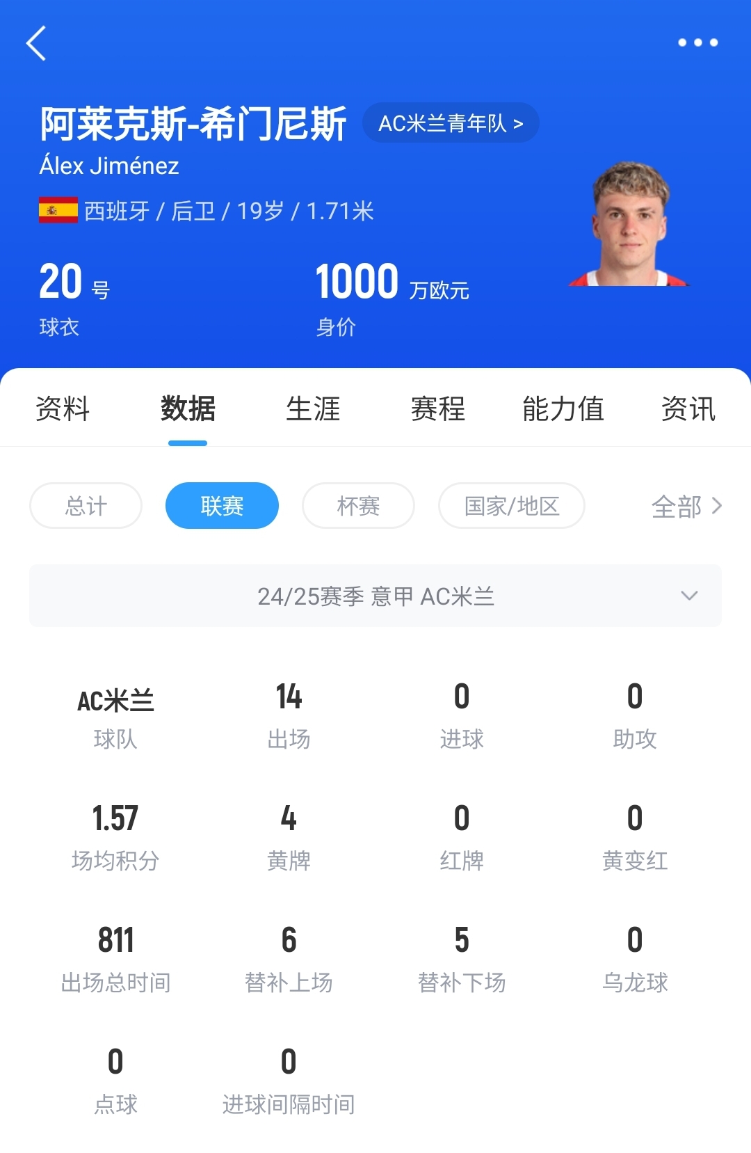  皇馬可900萬(wàn)回購(gòu)！米蘭花500萬(wàn)歐買斷，如今A-希門尼斯身價(jià)已翻倍