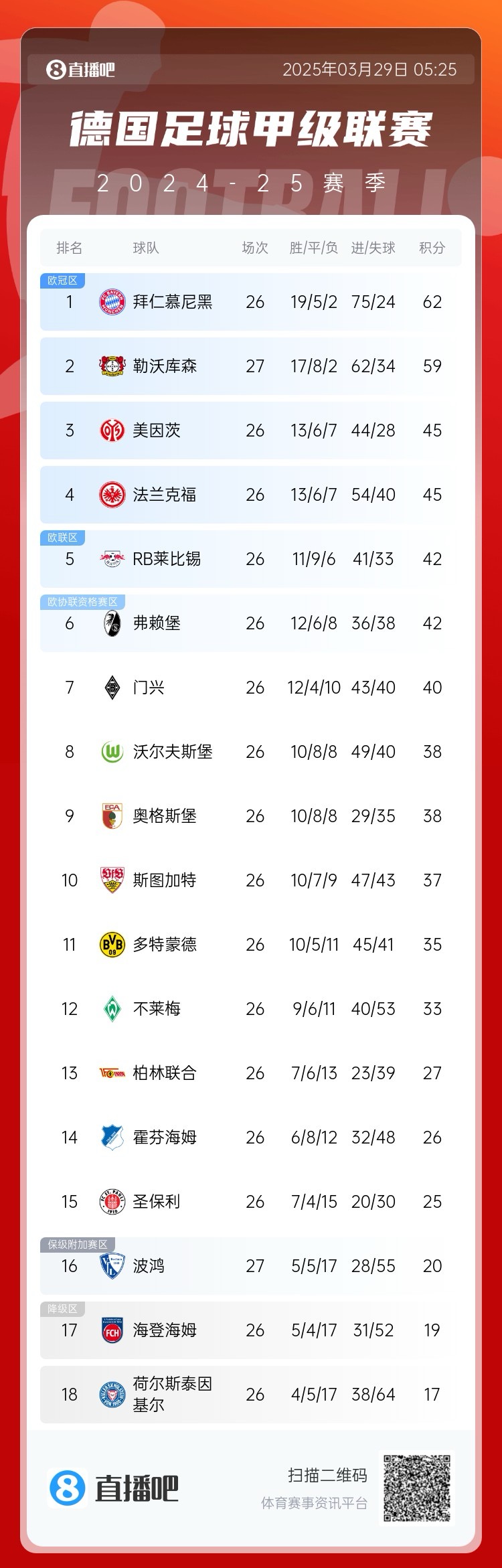  壓力給到孔帕尼！德甲最新積分：勒沃庫森先賽取勝，距拜仁3分