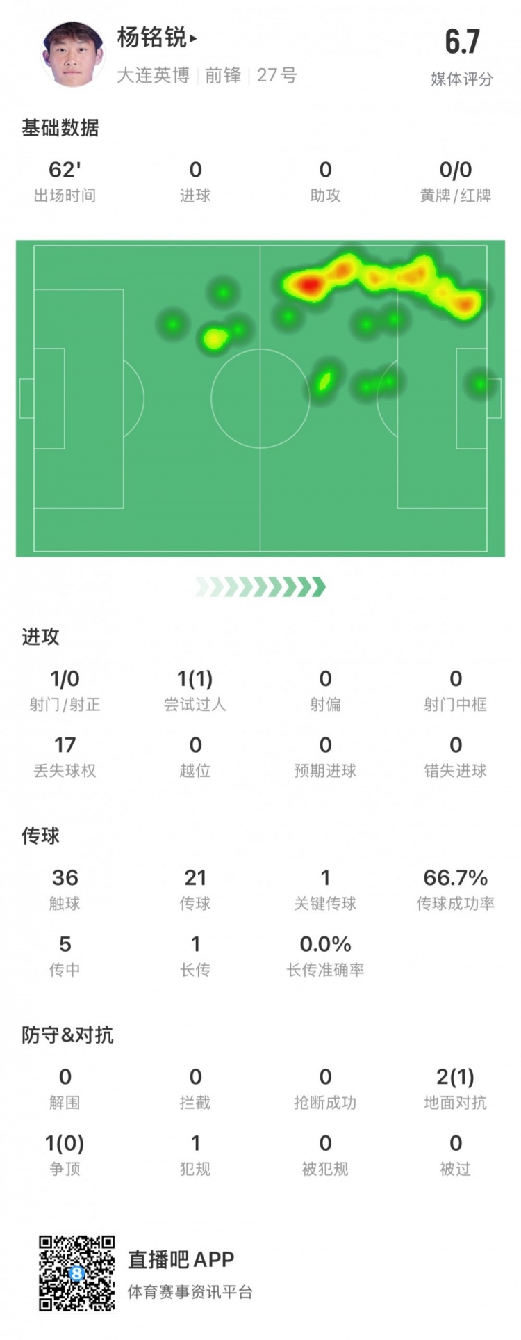  17歲小將楊銘銳中超首秀數(shù)據(jù)：關(guān)鍵傳球1次，丟失球權(quán)17次
