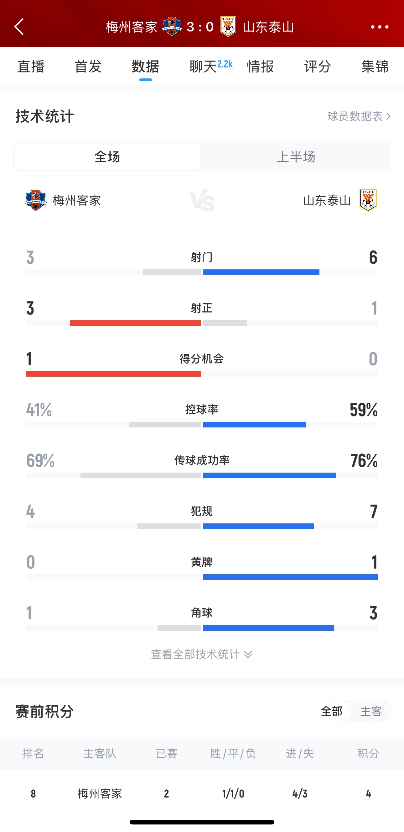  泰山這是干啥呢？梅州3腳射門轟進(jìn)3球，泰山34分鐘被灌3球