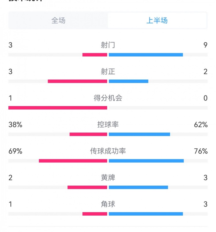  泰山1-3梅州半場(chǎng)數(shù)據(jù)：射門(mén)9-3，射正3-3，控球率62%-38%