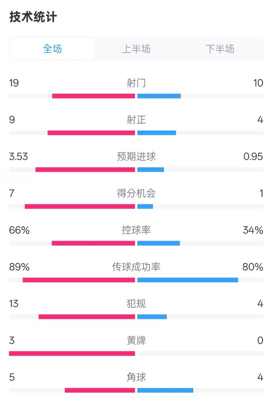  拜仁3-2圣保利全場數(shù)據(jù)：射門19-10，射正9-4，控球率66%-34%